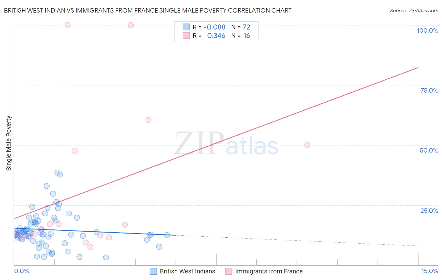 British West Indian vs Immigrants from France Single Male Poverty