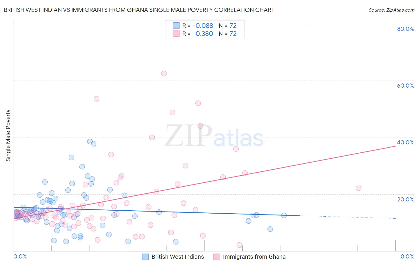 British West Indian vs Immigrants from Ghana Single Male Poverty