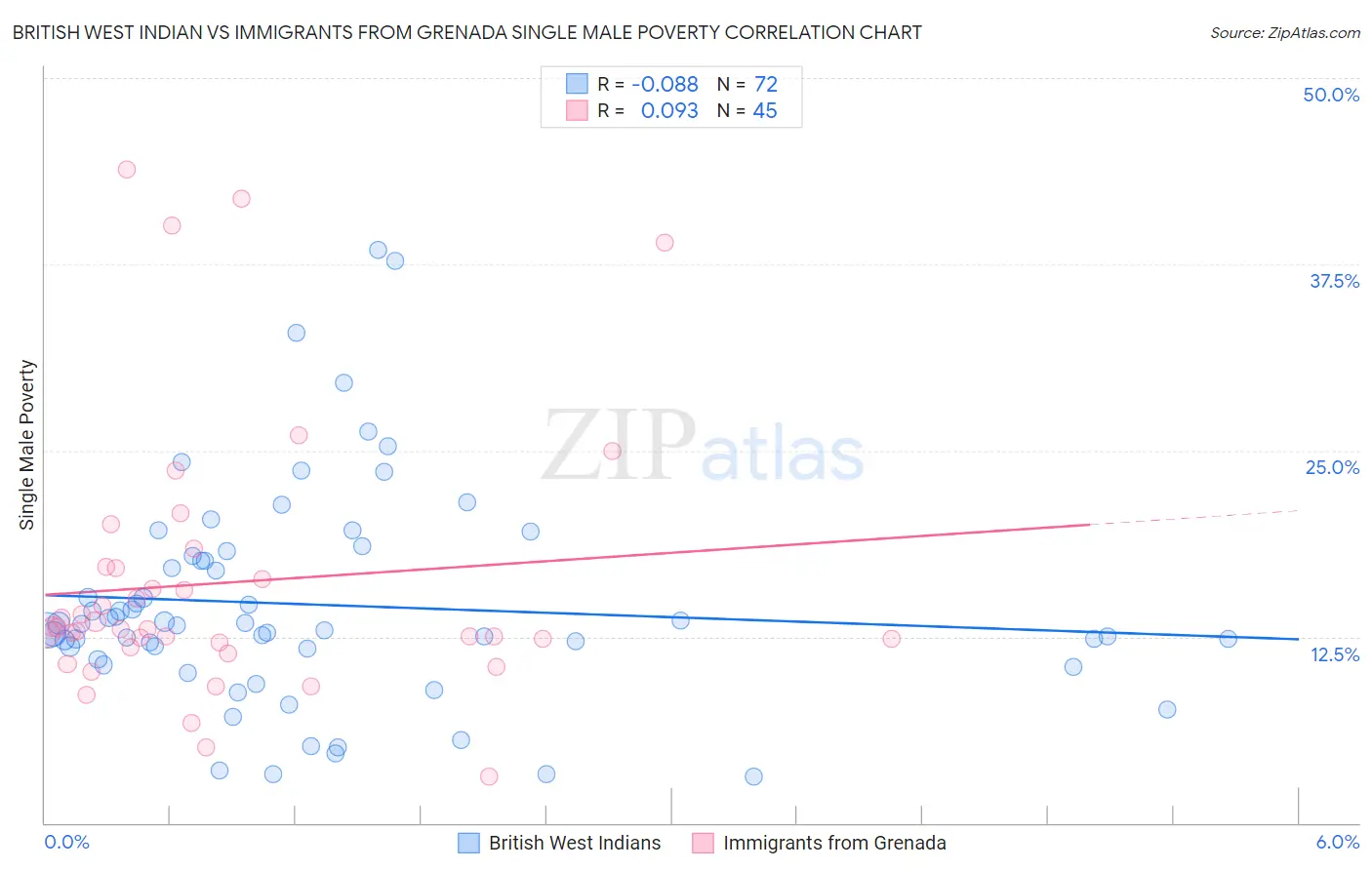 British West Indian vs Immigrants from Grenada Single Male Poverty