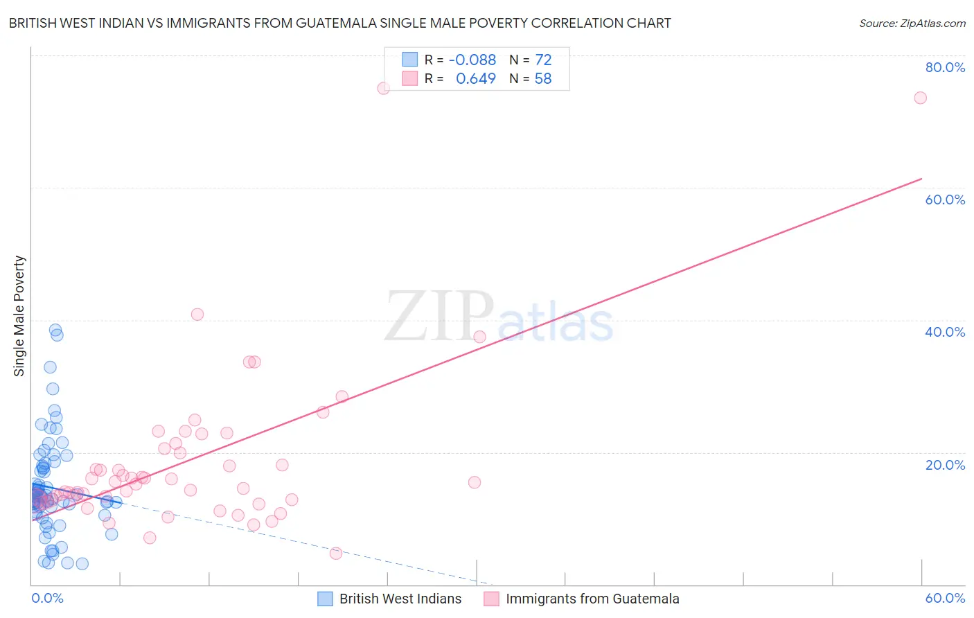 British West Indian vs Immigrants from Guatemala Single Male Poverty