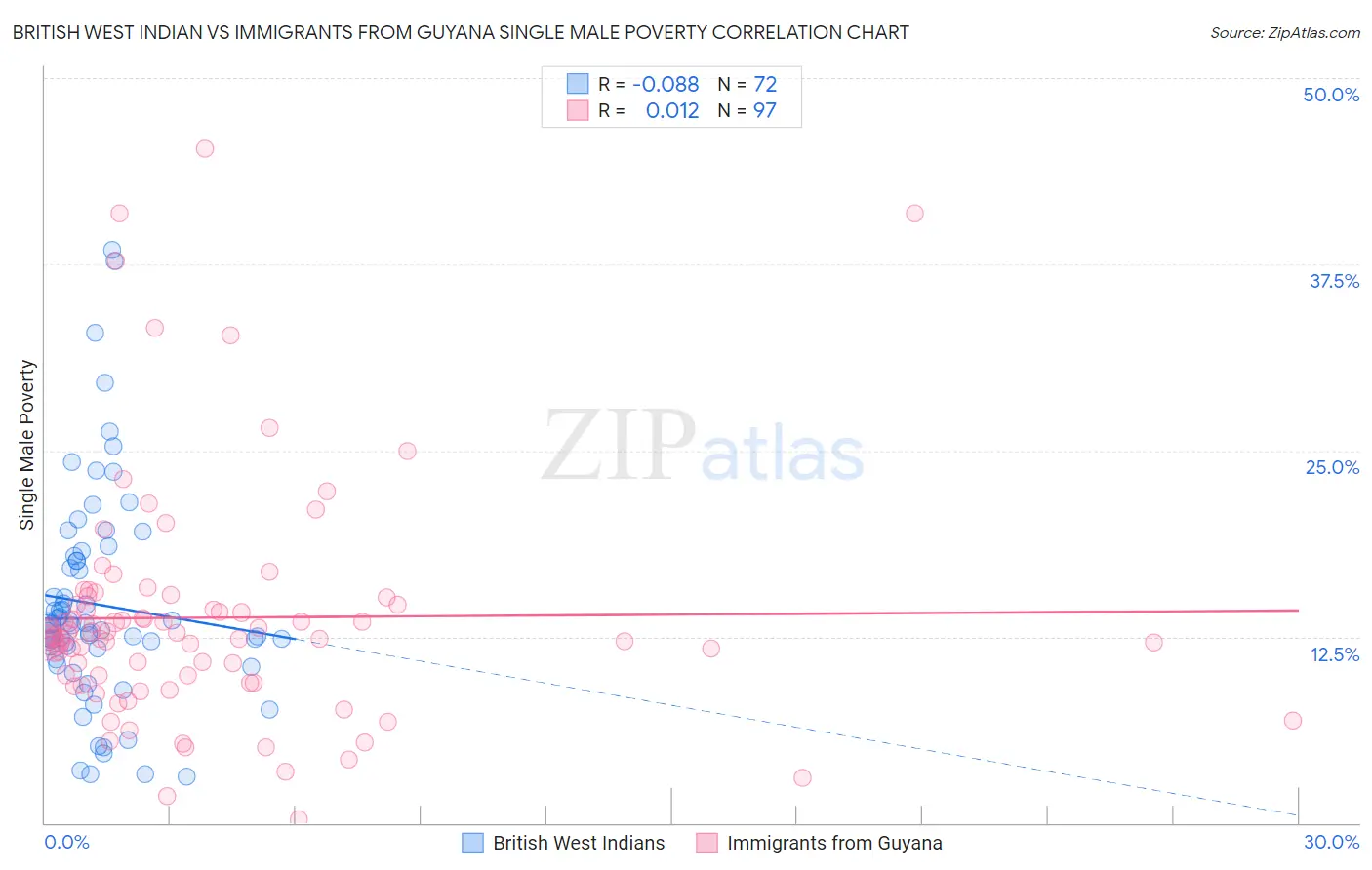 British West Indian vs Immigrants from Guyana Single Male Poverty