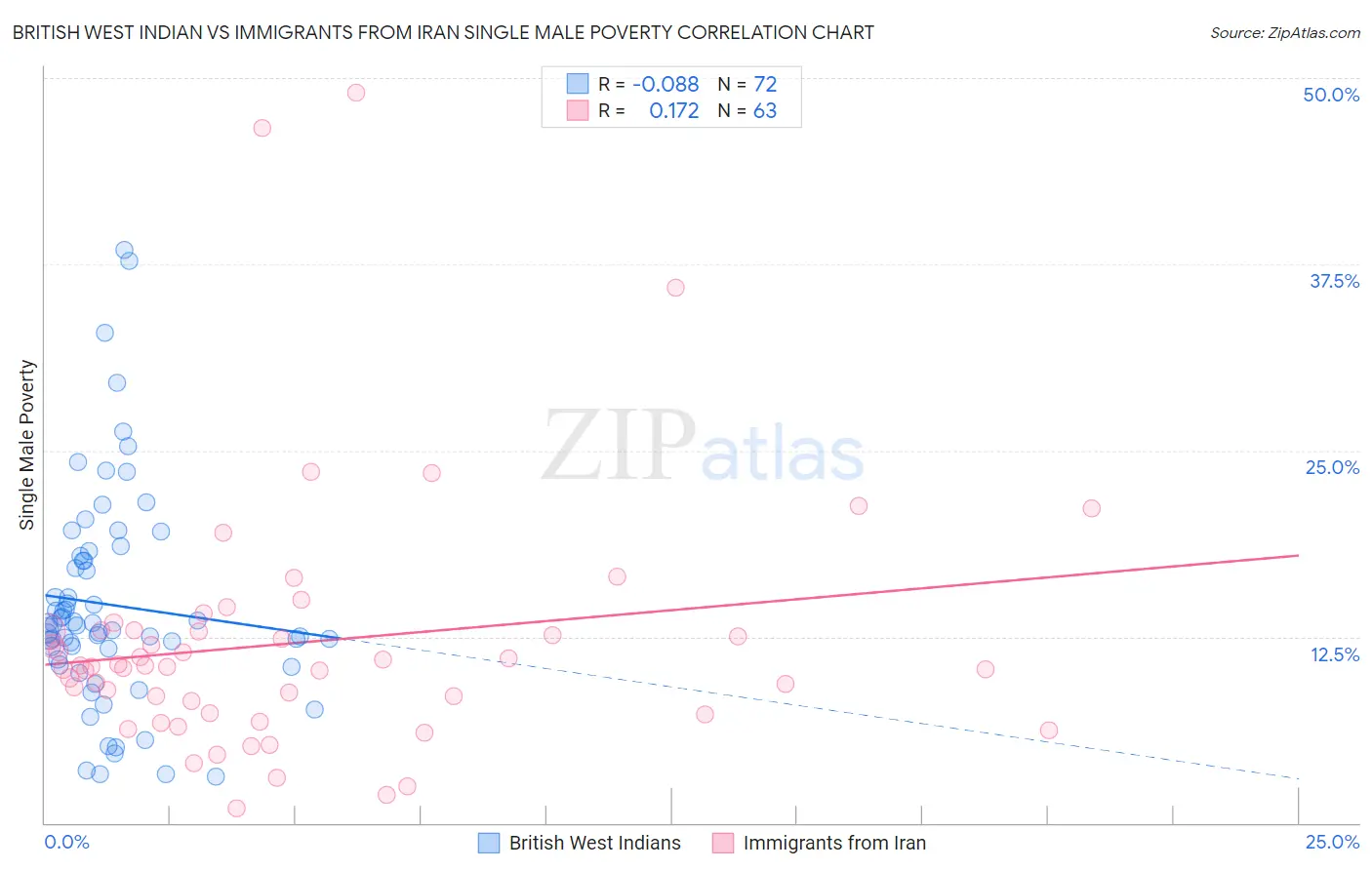 British West Indian vs Immigrants from Iran Single Male Poverty