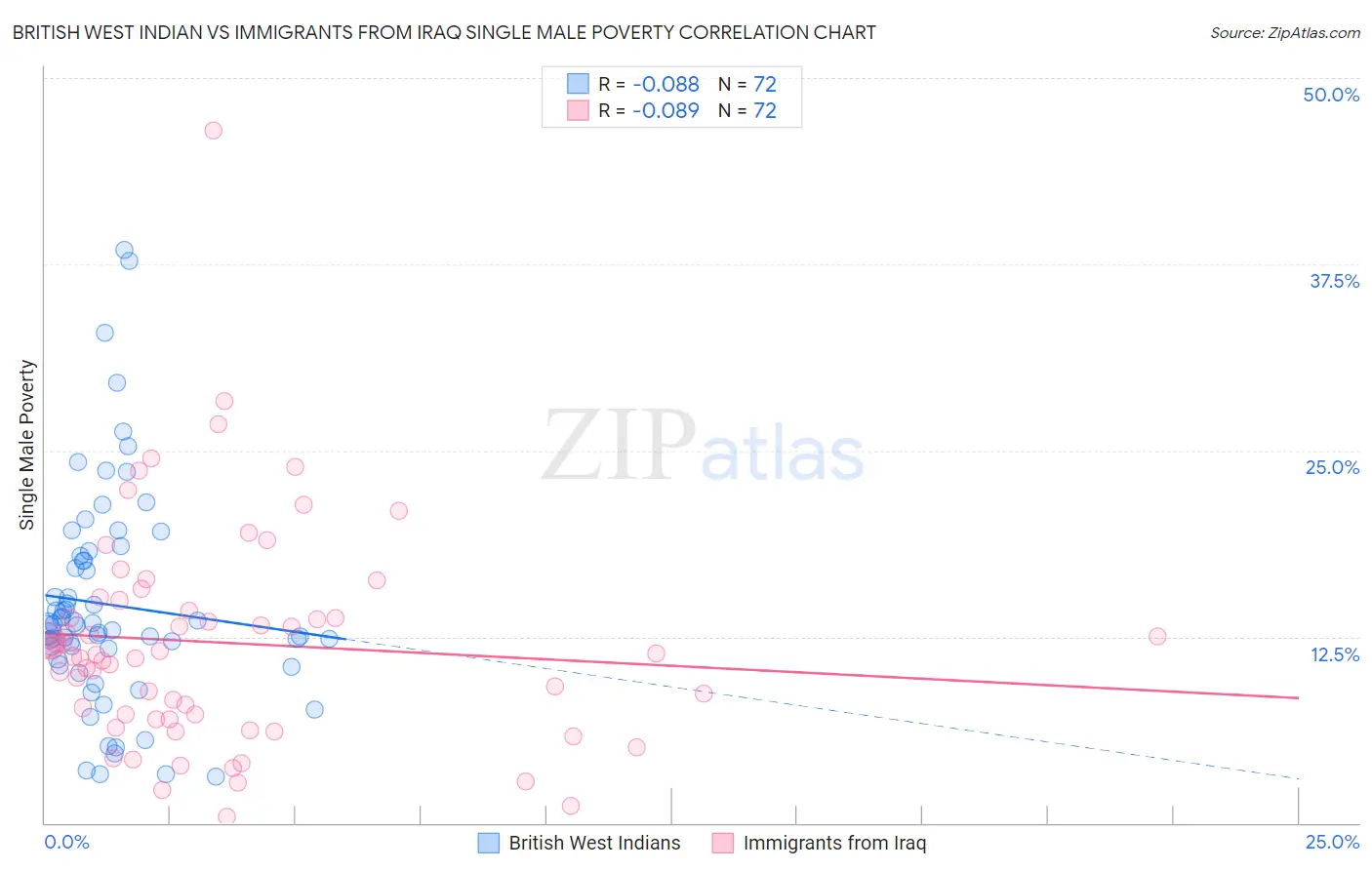 British West Indian vs Immigrants from Iraq Single Male Poverty