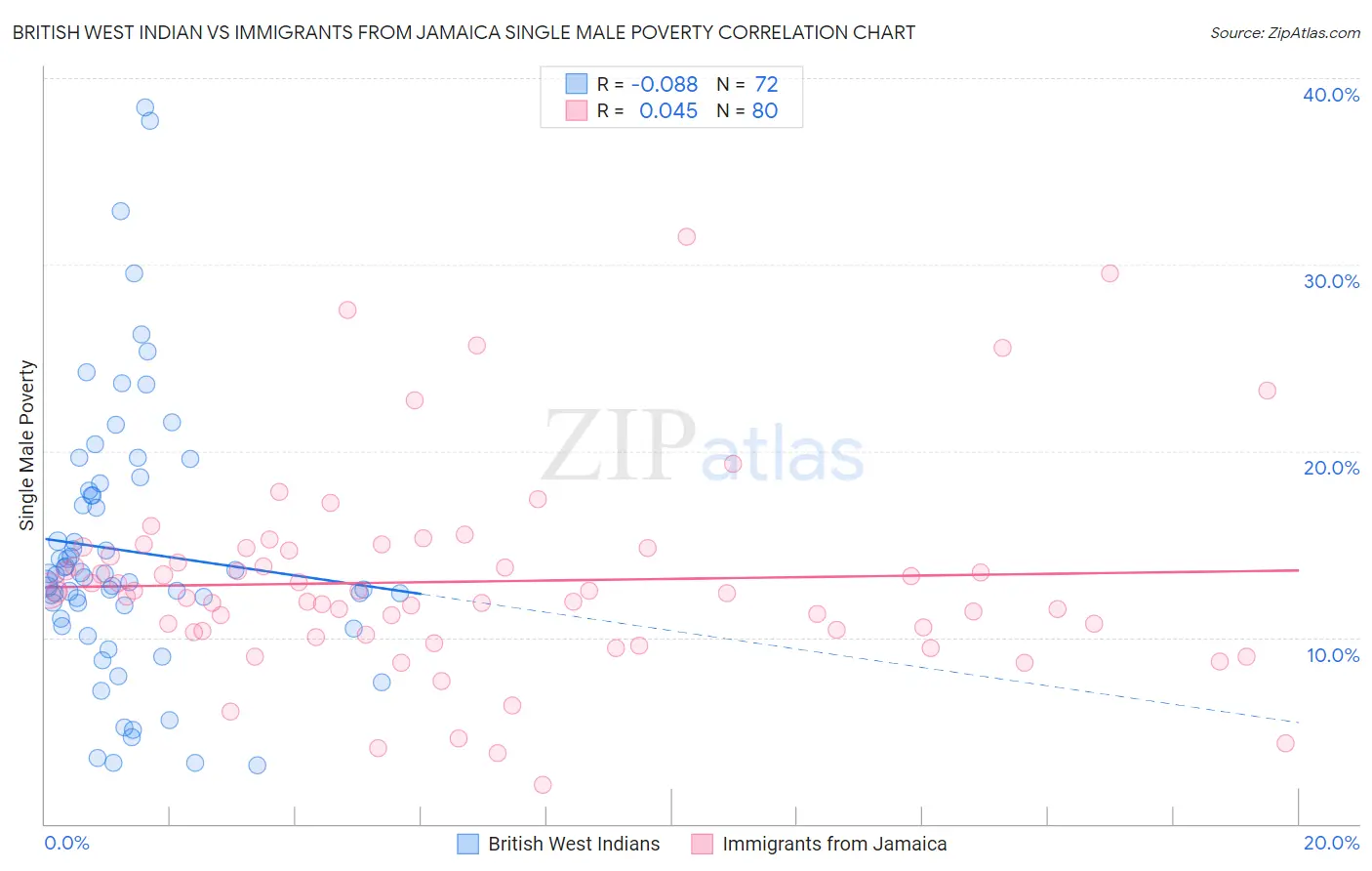 British West Indian vs Immigrants from Jamaica Single Male Poverty