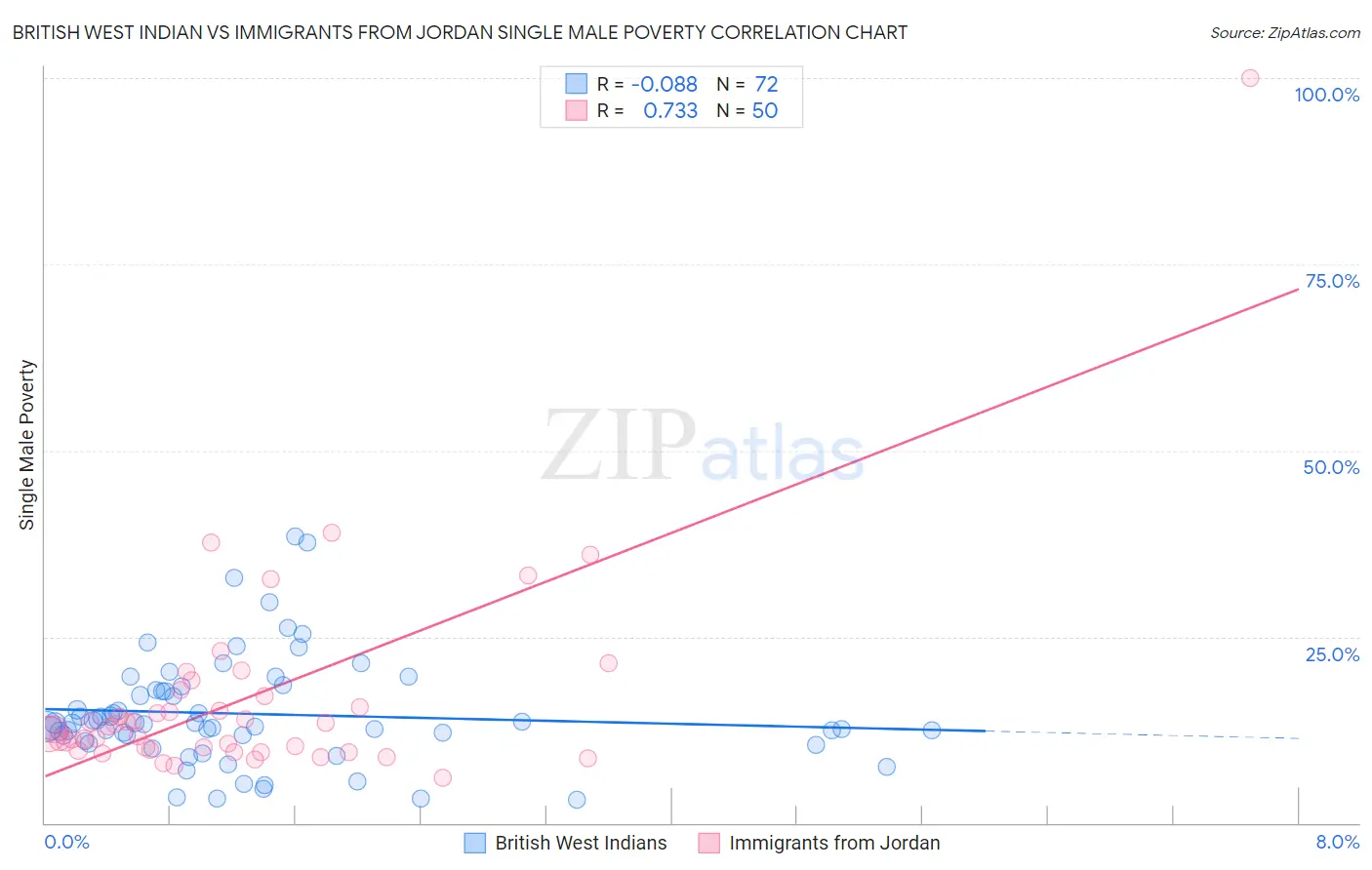 British West Indian vs Immigrants from Jordan Single Male Poverty
