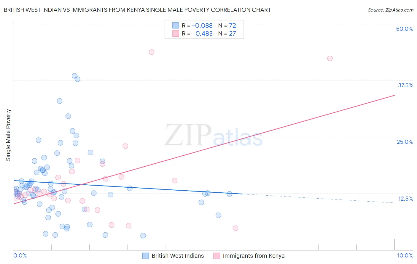 British West Indian vs Immigrants from Kenya Single Male Poverty