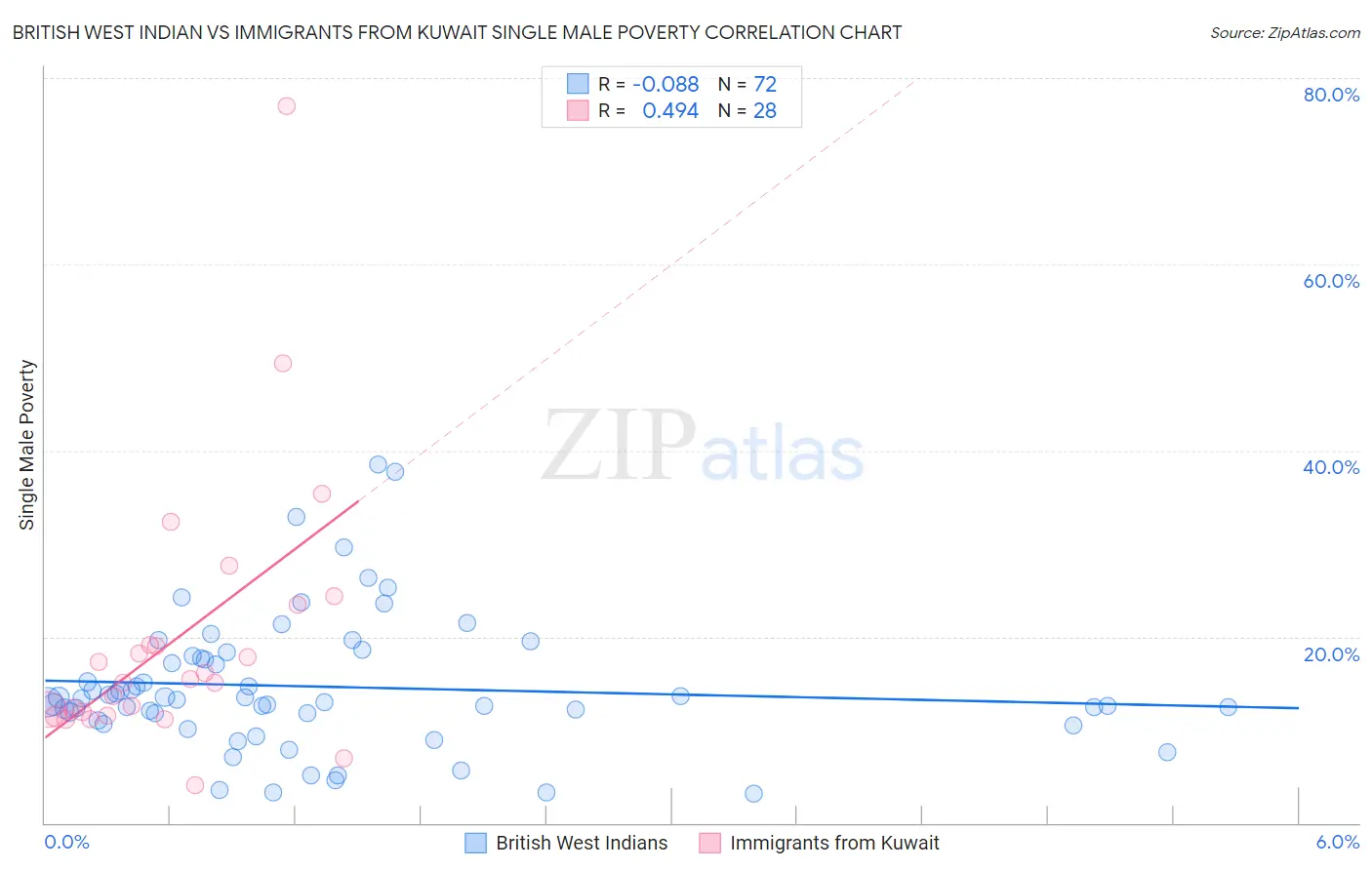 British West Indian vs Immigrants from Kuwait Single Male Poverty