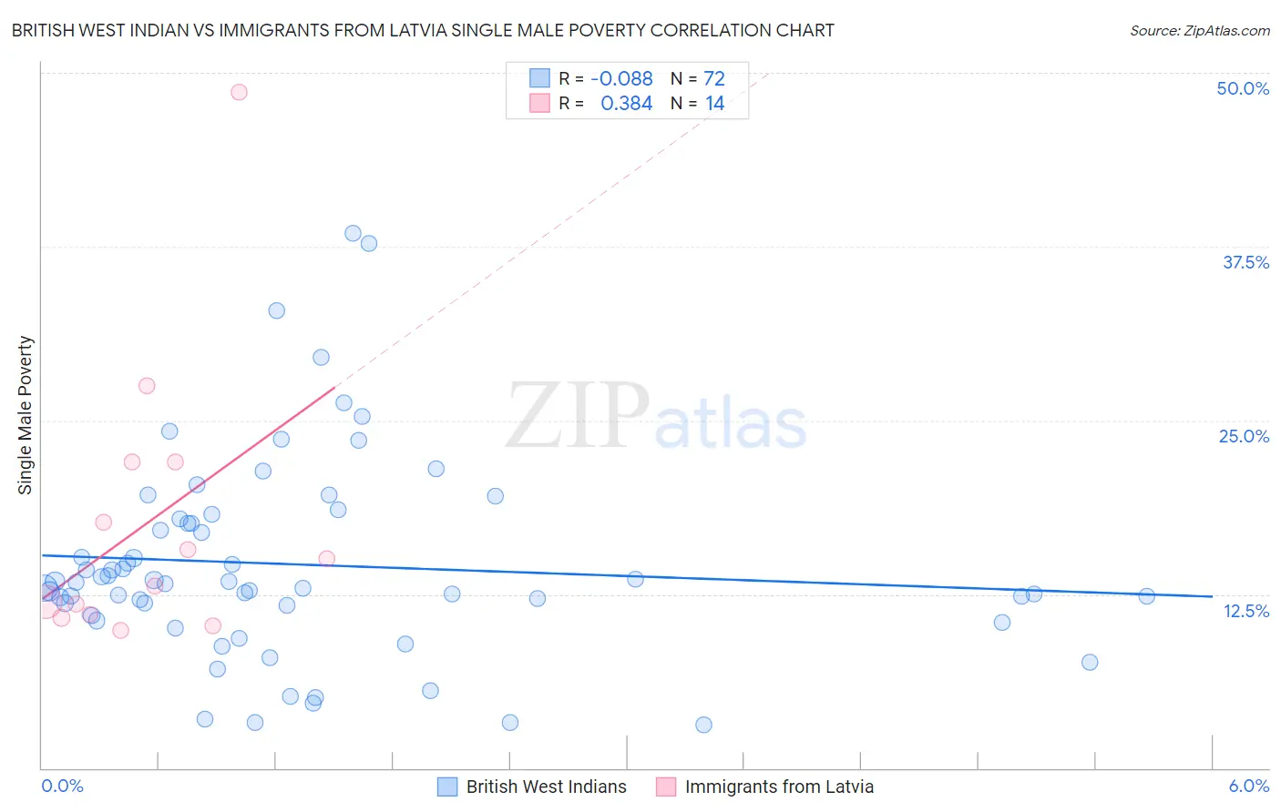British West Indian vs Immigrants from Latvia Single Male Poverty