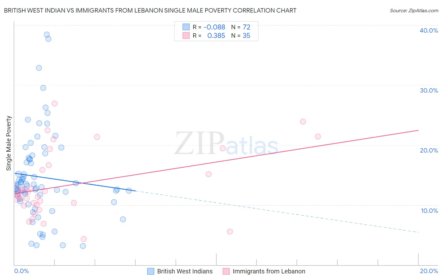 British West Indian vs Immigrants from Lebanon Single Male Poverty