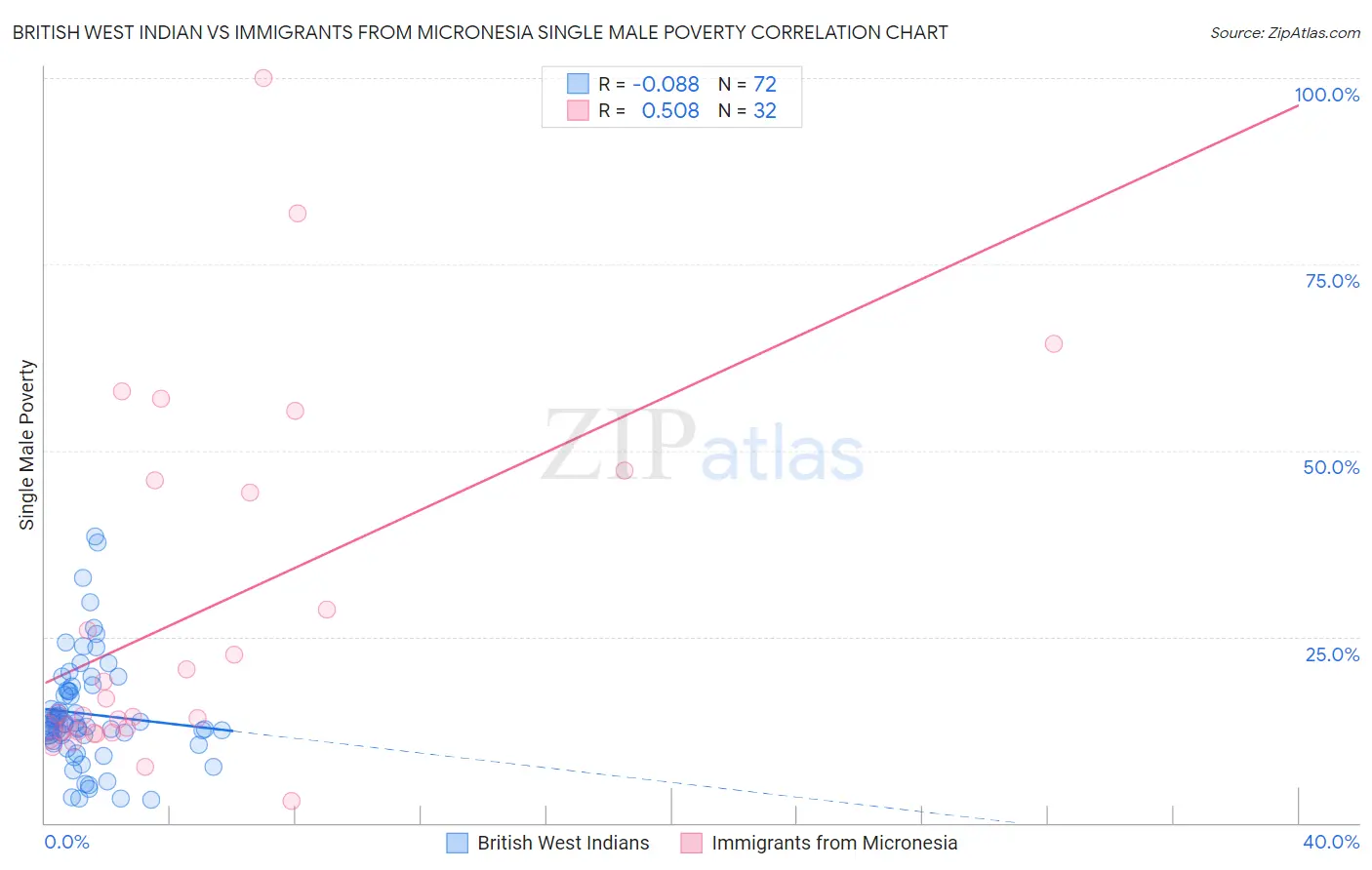 British West Indian vs Immigrants from Micronesia Single Male Poverty