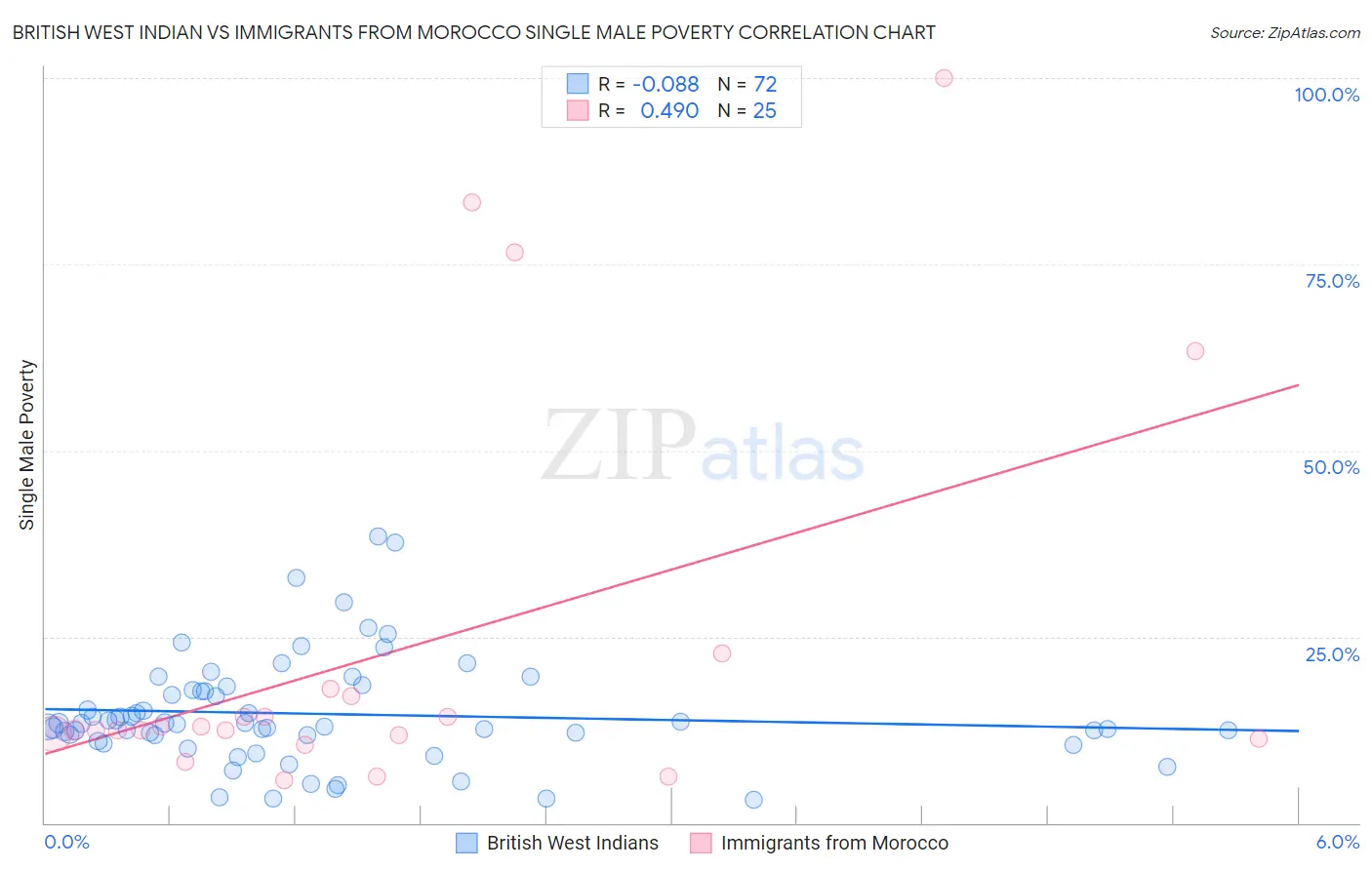 British West Indian vs Immigrants from Morocco Single Male Poverty
