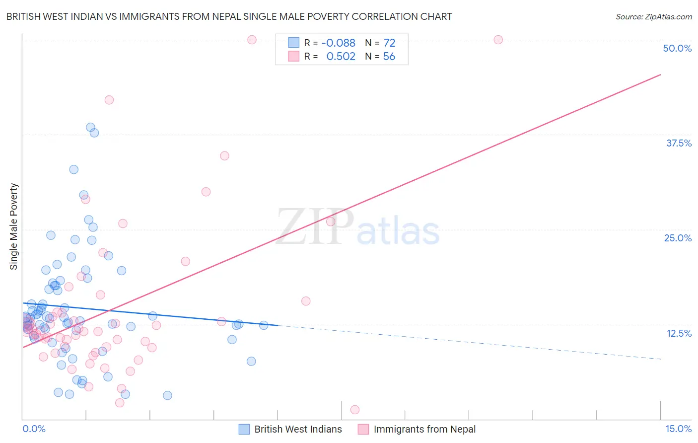 British West Indian vs Immigrants from Nepal Single Male Poverty