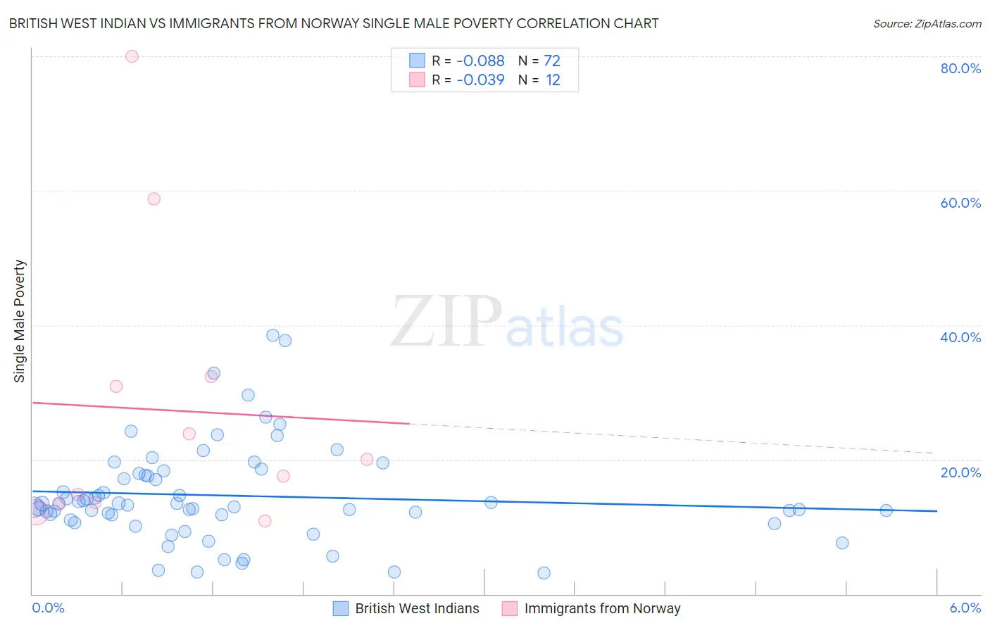 British West Indian vs Immigrants from Norway Single Male Poverty