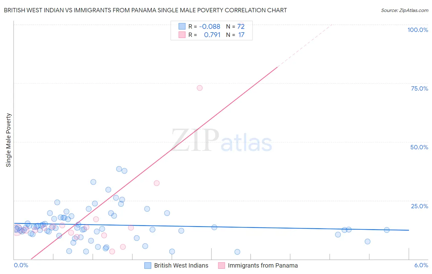 British West Indian vs Immigrants from Panama Single Male Poverty