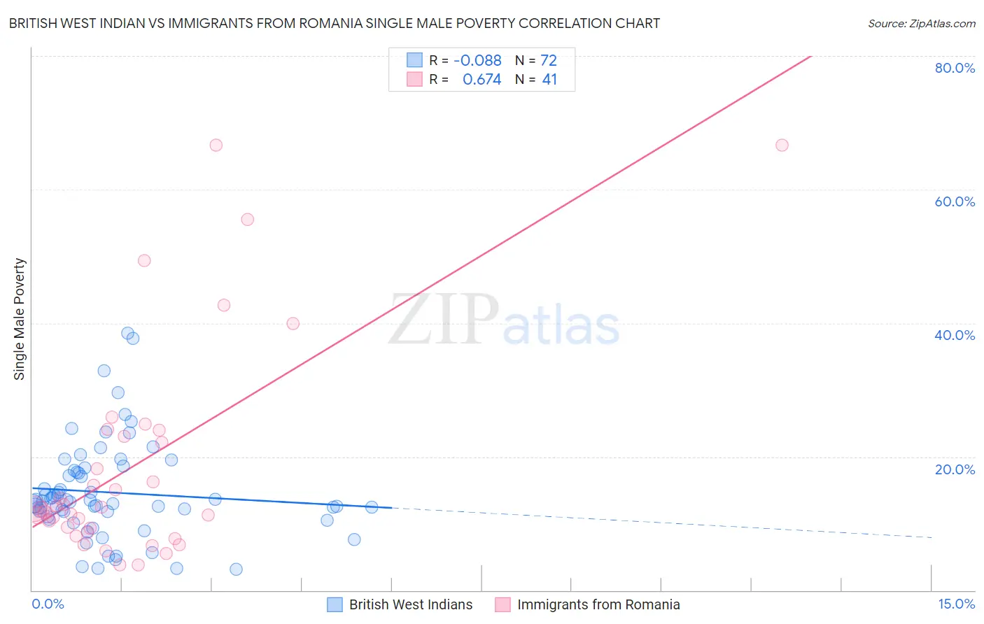 British West Indian vs Immigrants from Romania Single Male Poverty
