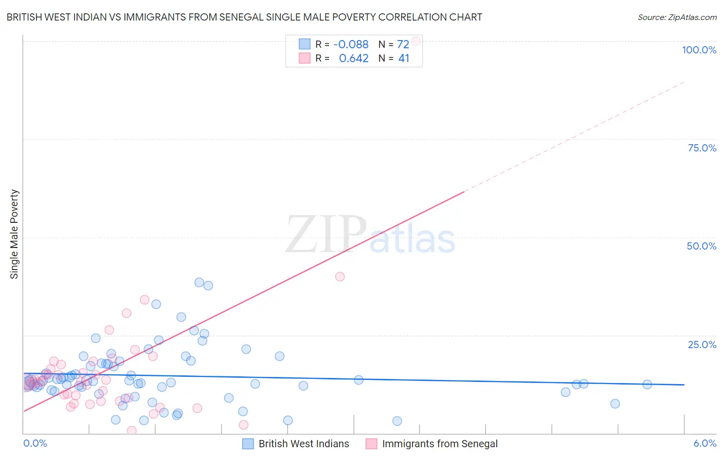 British West Indian vs Immigrants from Senegal Single Male Poverty