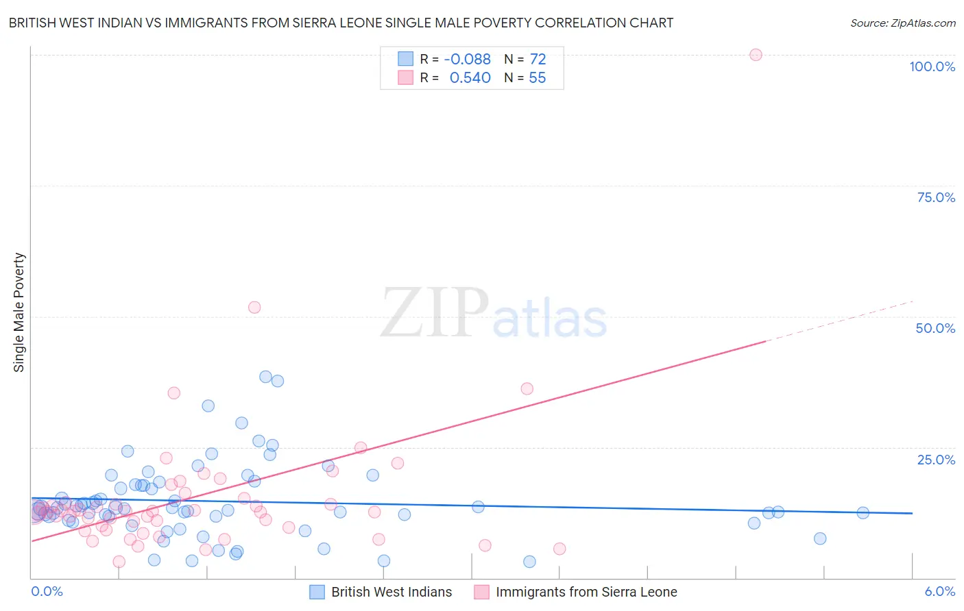British West Indian vs Immigrants from Sierra Leone Single Male Poverty