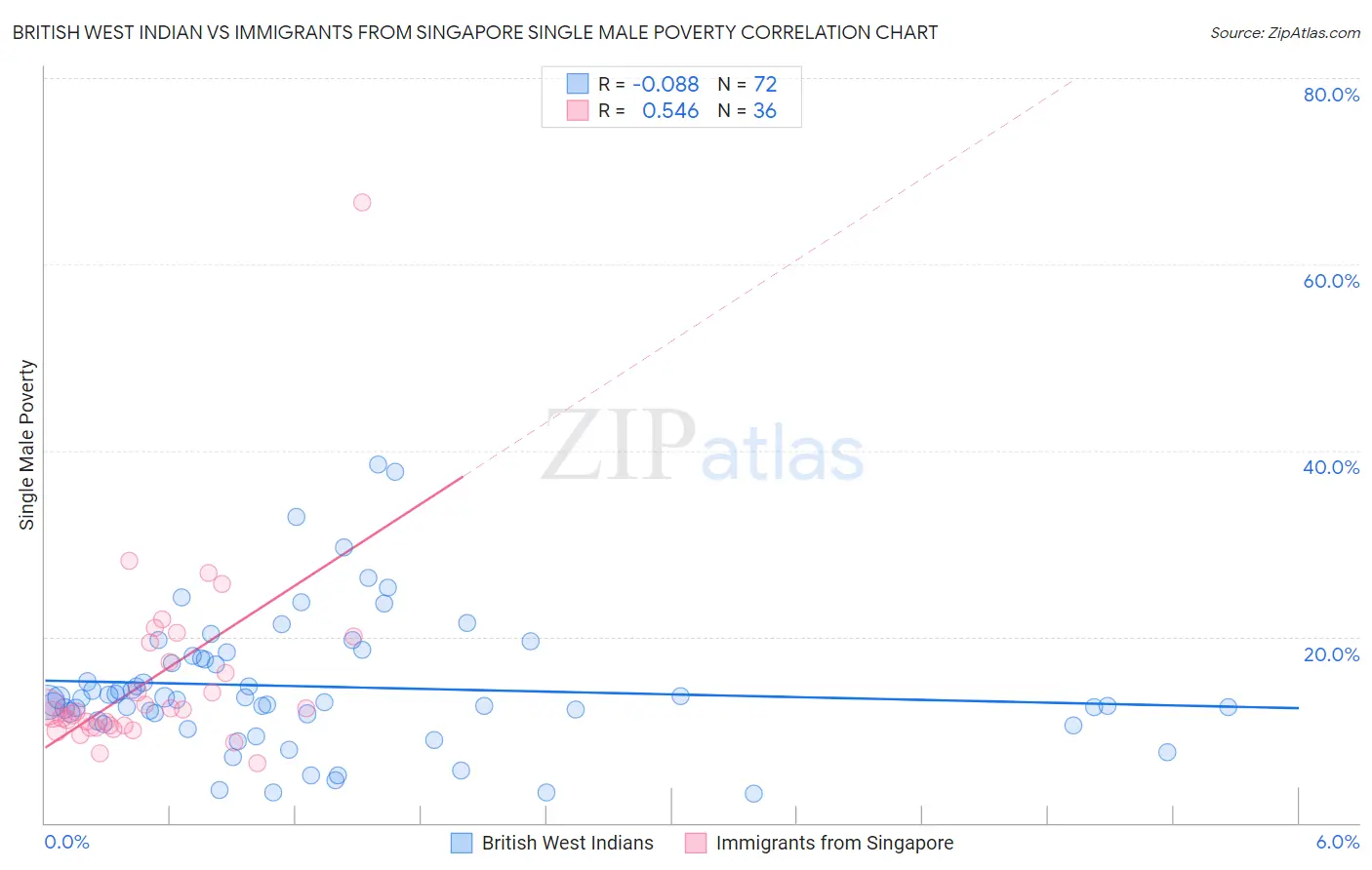 British West Indian vs Immigrants from Singapore Single Male Poverty