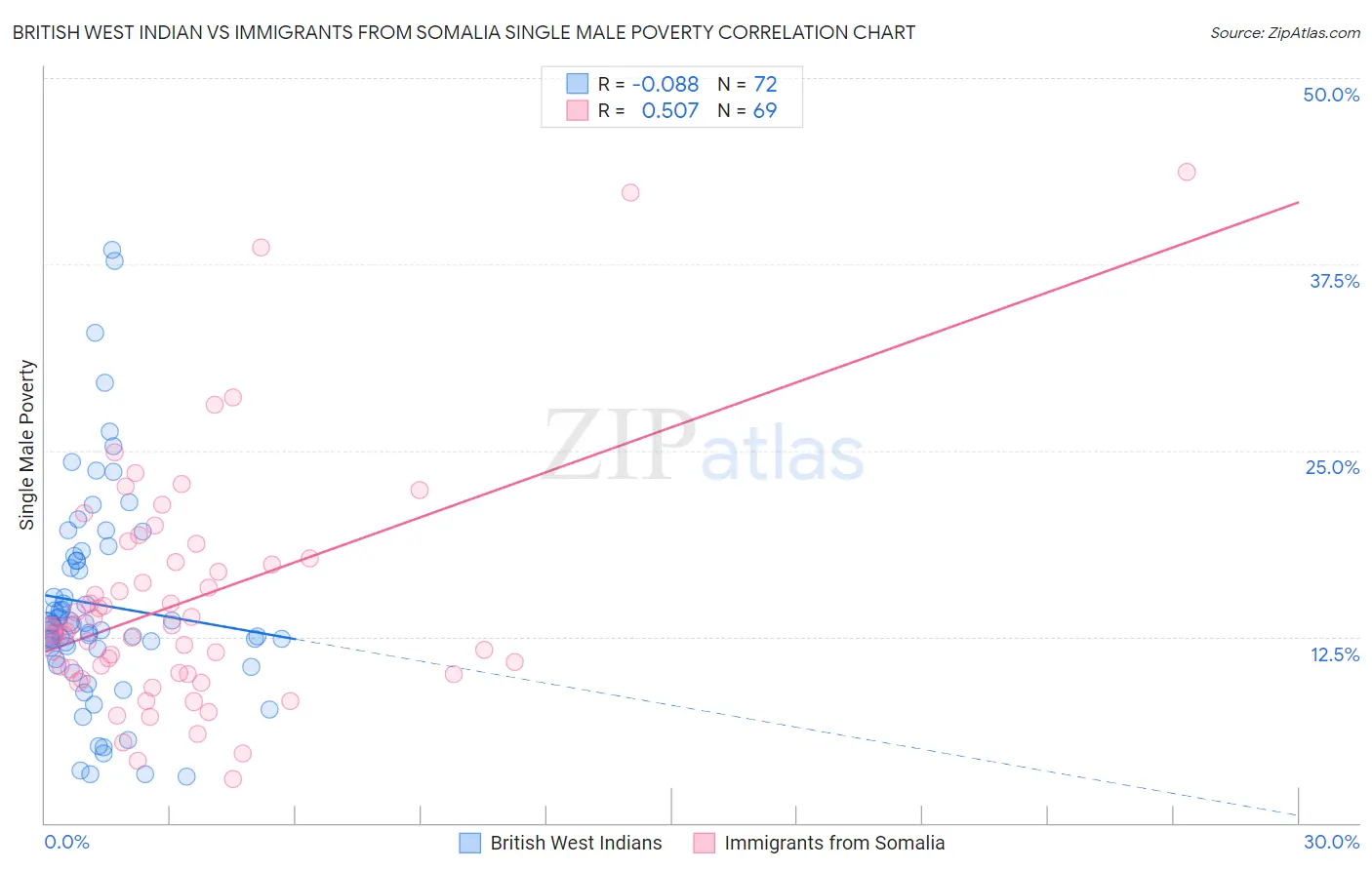 British West Indian vs Immigrants from Somalia Single Male Poverty