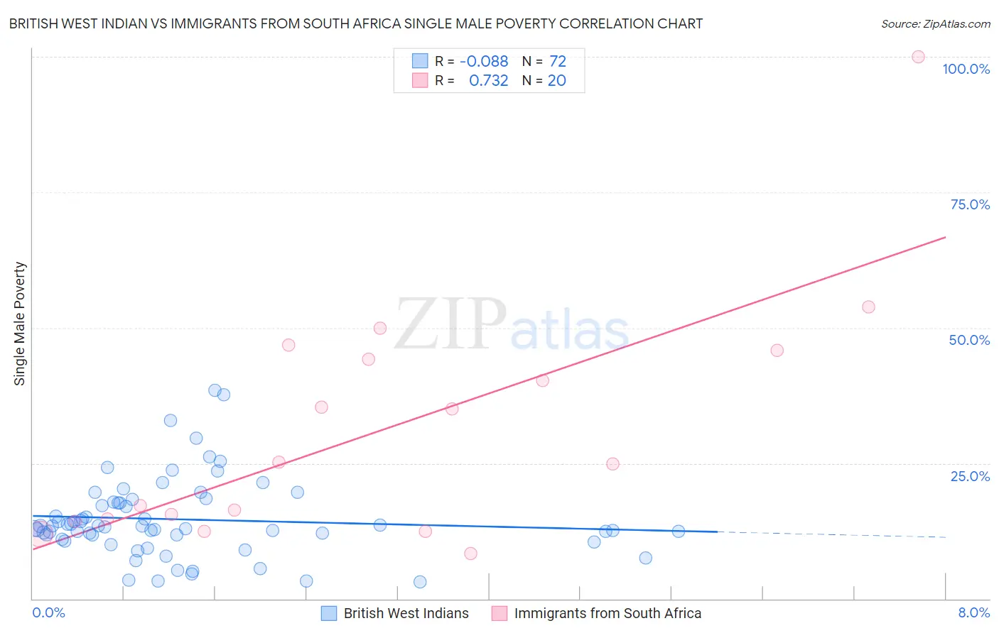British West Indian vs Immigrants from South Africa Single Male Poverty