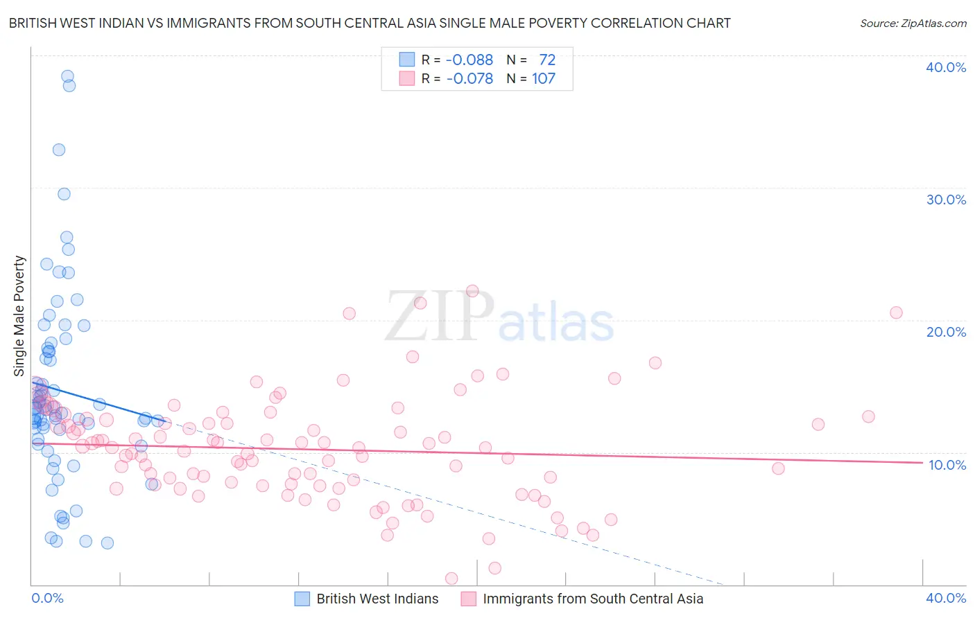 British West Indian vs Immigrants from South Central Asia Single Male Poverty