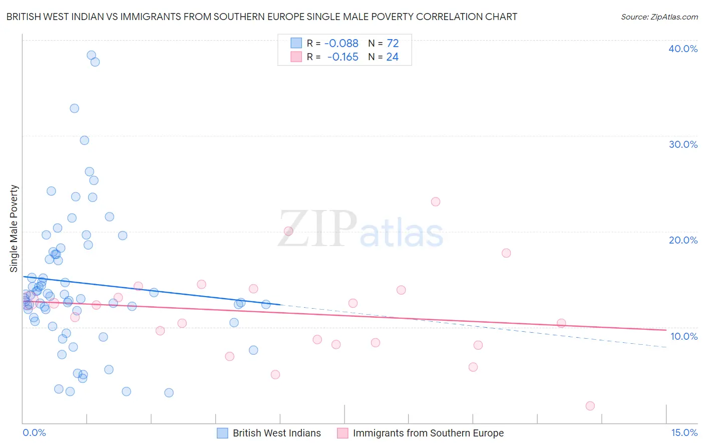 British West Indian vs Immigrants from Southern Europe Single Male Poverty