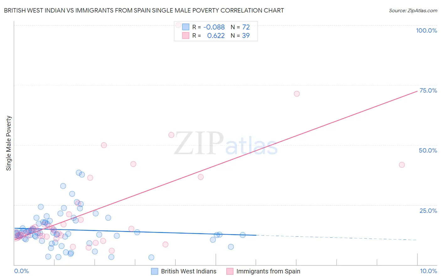 British West Indian vs Immigrants from Spain Single Male Poverty
