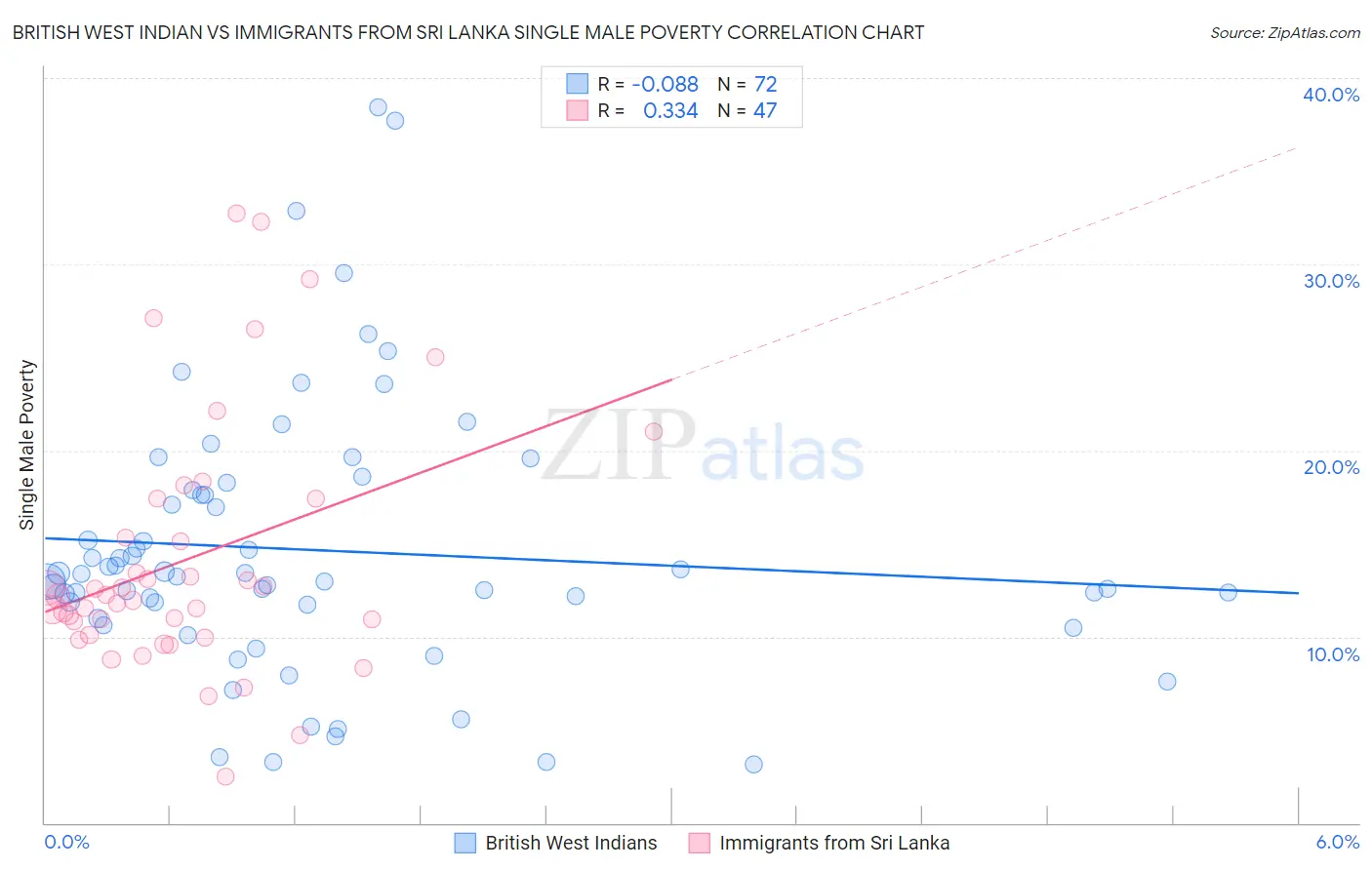 British West Indian vs Immigrants from Sri Lanka Single Male Poverty