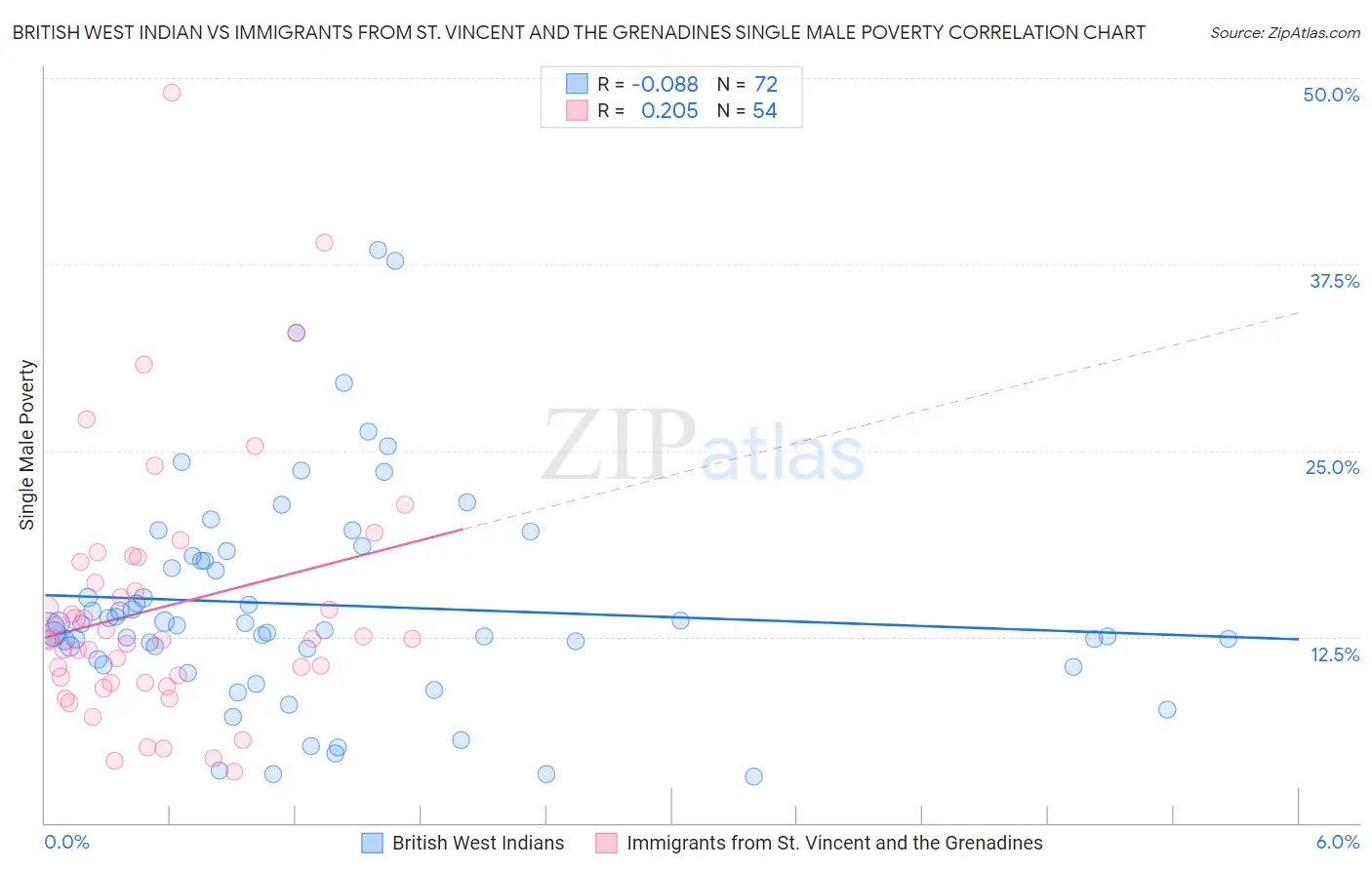 British West Indian vs Immigrants from St. Vincent and the Grenadines Single Male Poverty