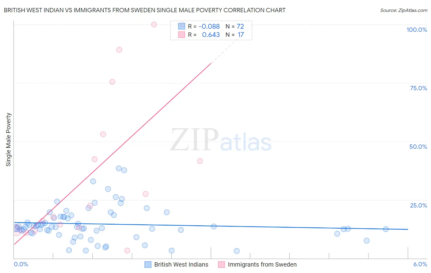 British West Indian vs Immigrants from Sweden Single Male Poverty