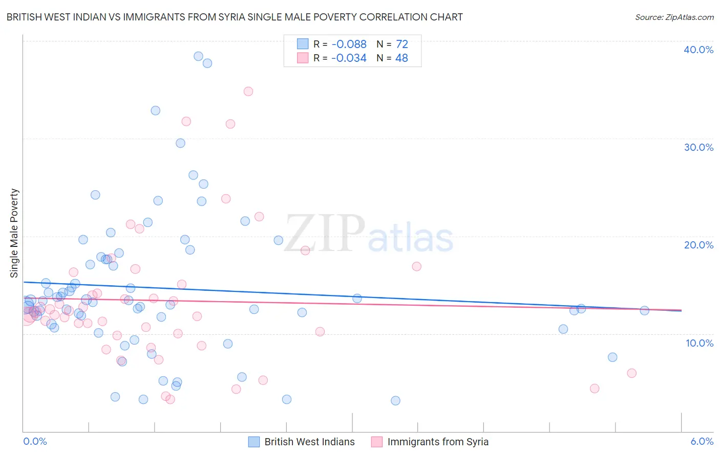 British West Indian vs Immigrants from Syria Single Male Poverty