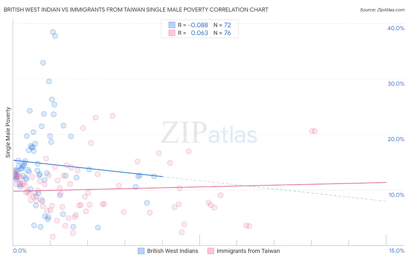 British West Indian vs Immigrants from Taiwan Single Male Poverty