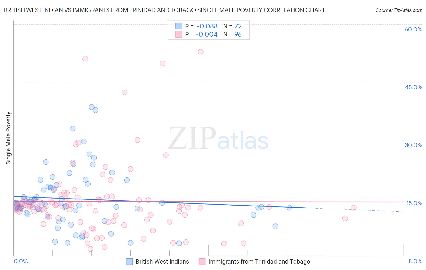 British West Indian vs Immigrants from Trinidad and Tobago Single Male Poverty
