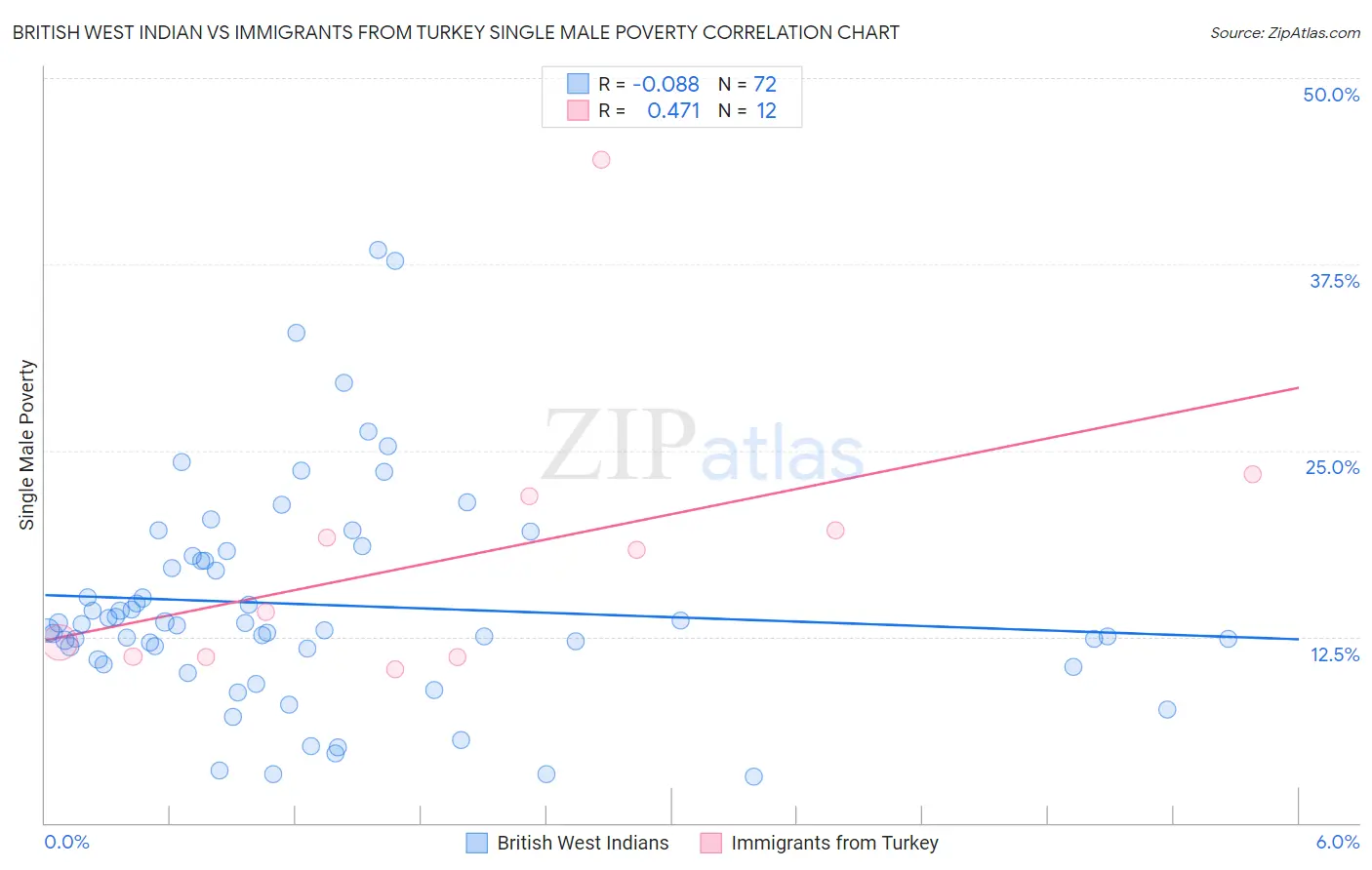 British West Indian vs Immigrants from Turkey Single Male Poverty