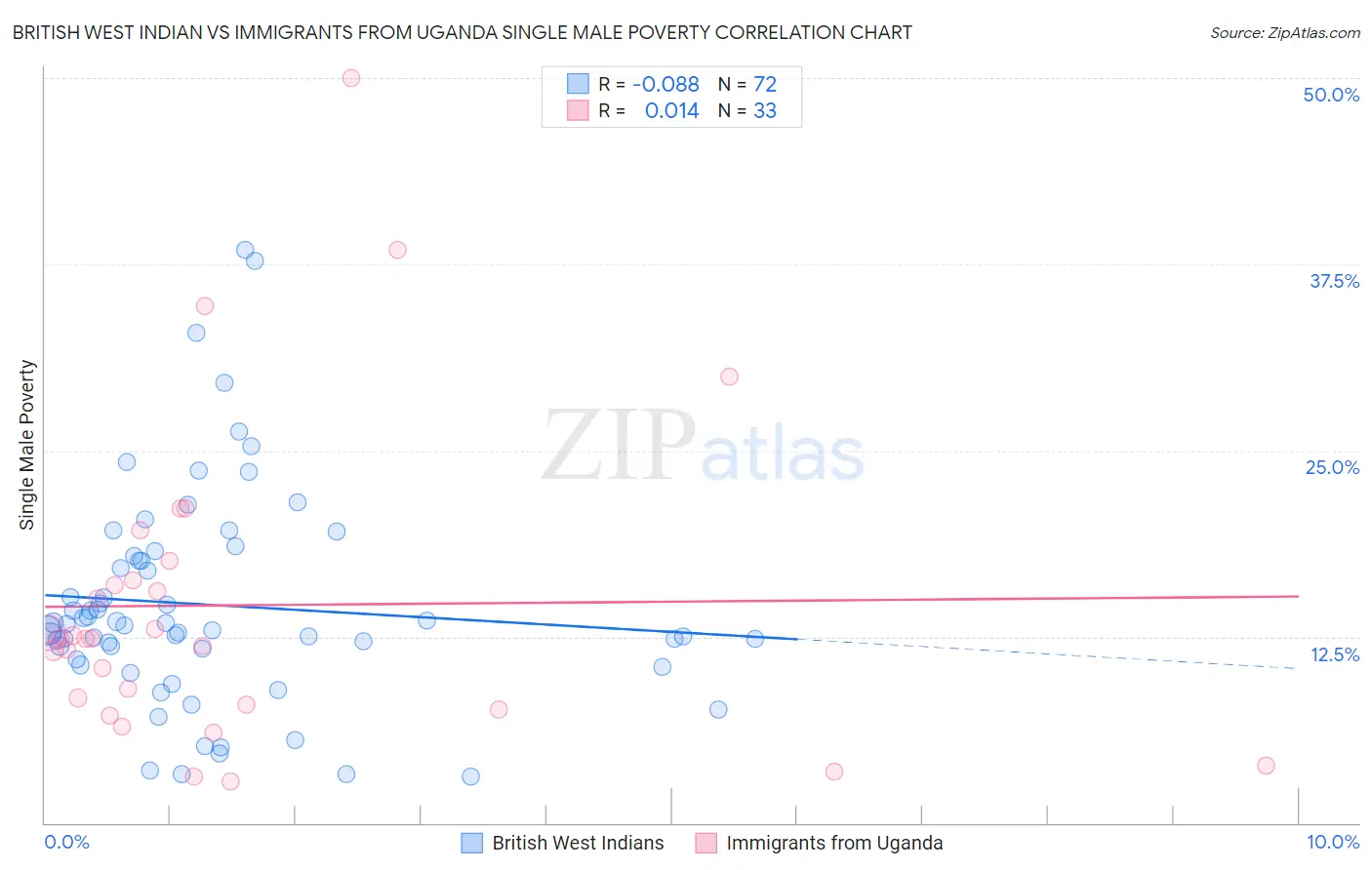 British West Indian vs Immigrants from Uganda Single Male Poverty