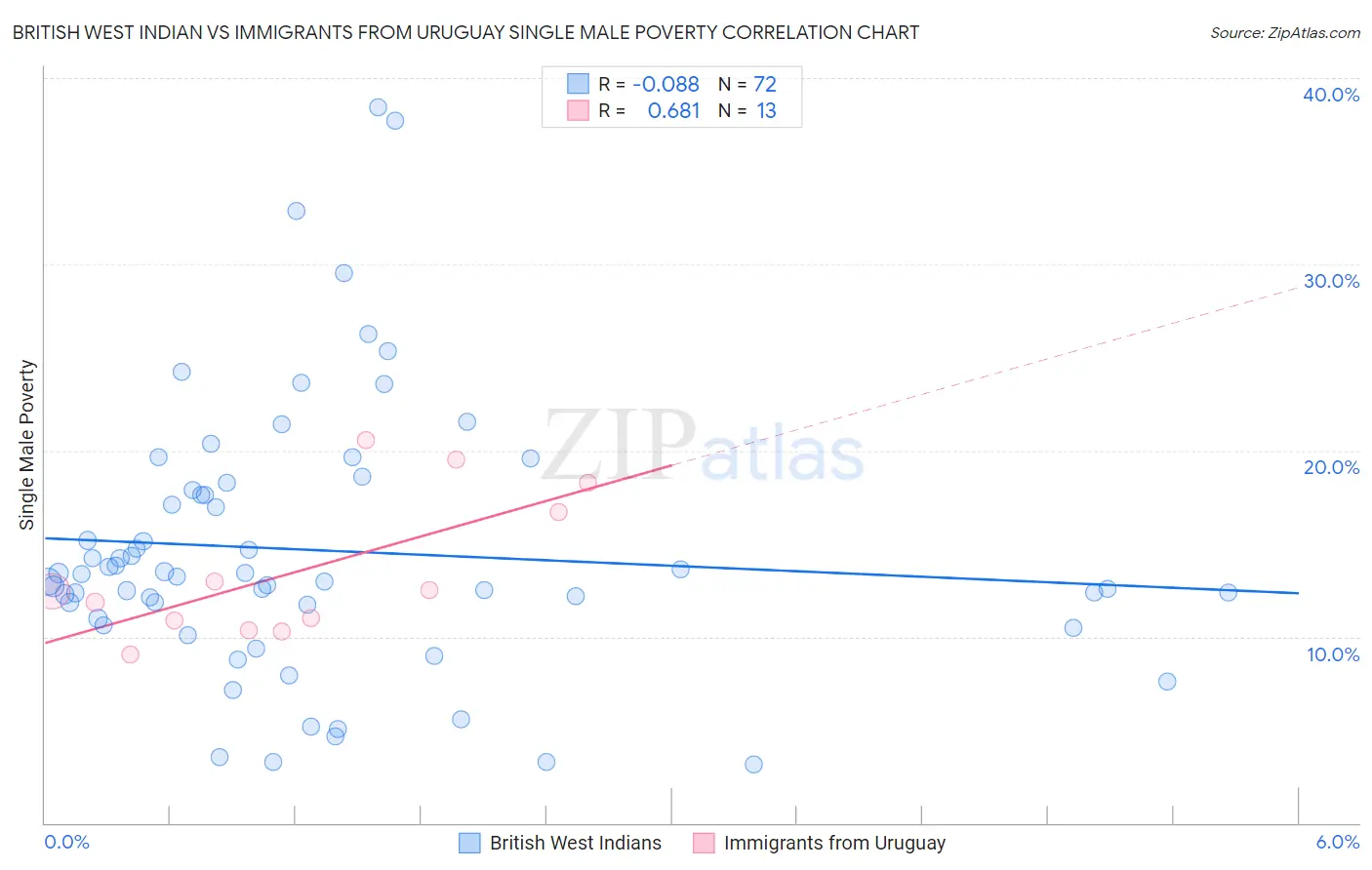 British West Indian vs Immigrants from Uruguay Single Male Poverty