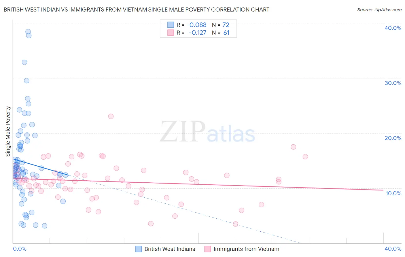 British West Indian vs Immigrants from Vietnam Single Male Poverty