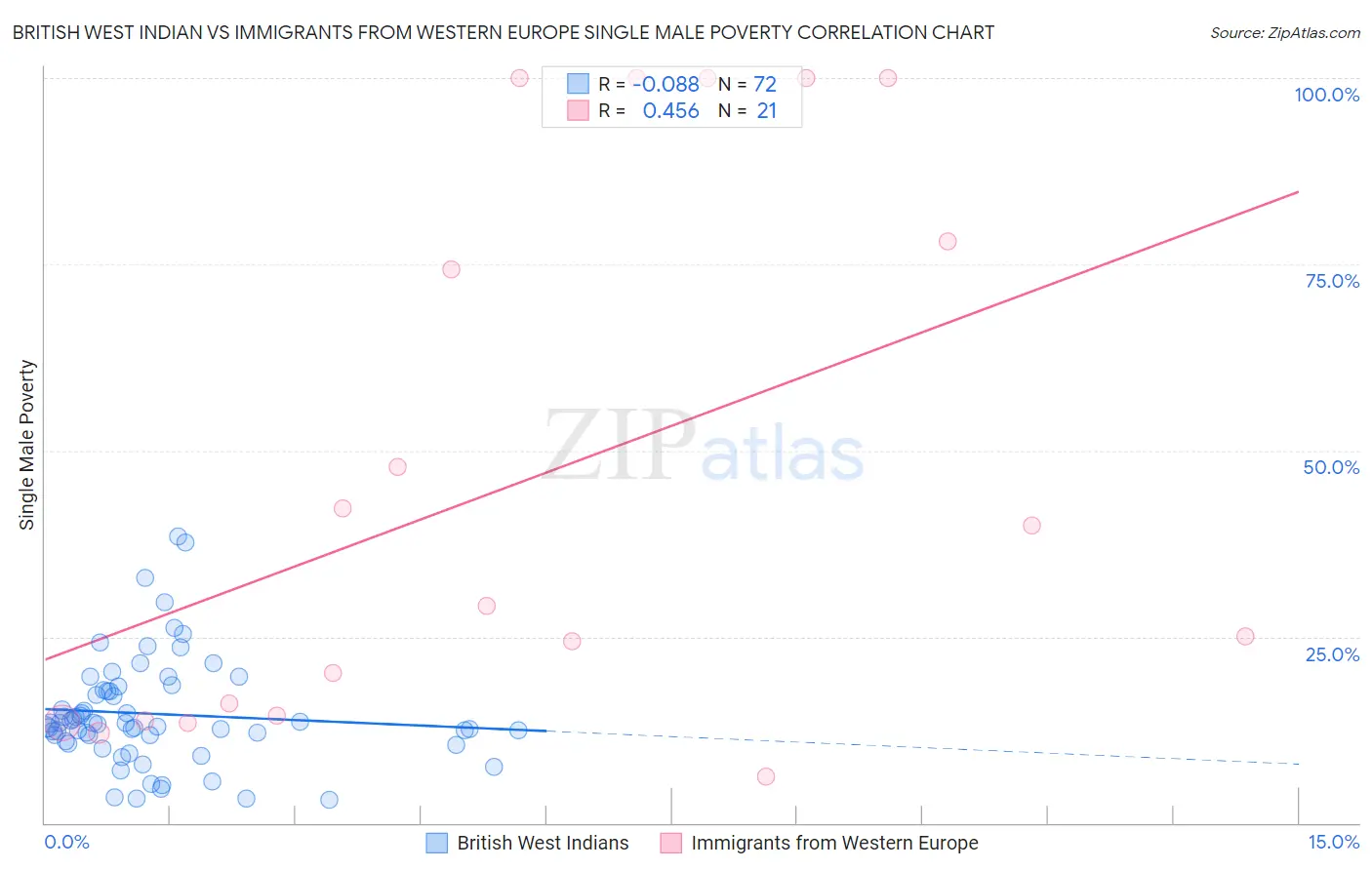 British West Indian vs Immigrants from Western Europe Single Male Poverty