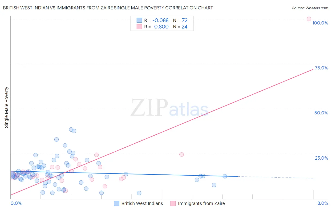 British West Indian vs Immigrants from Zaire Single Male Poverty
