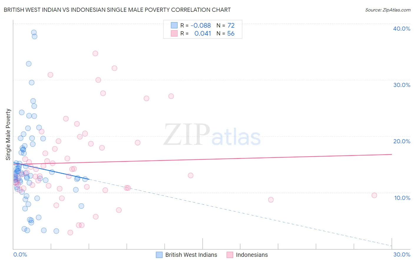 British West Indian vs Indonesian Single Male Poverty