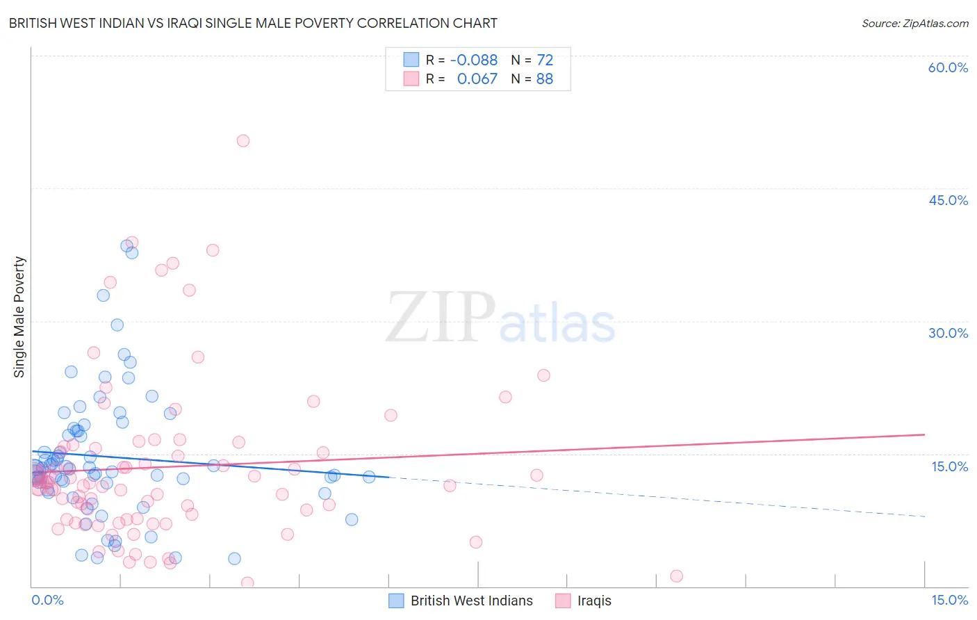 British West Indian vs Iraqi Single Male Poverty