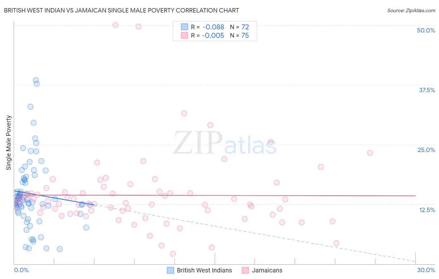 British West Indian vs Jamaican Single Male Poverty