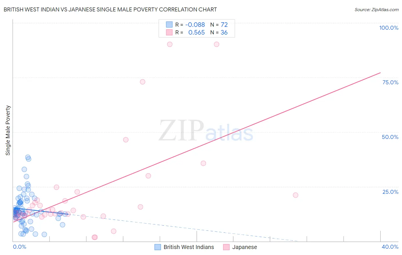 British West Indian vs Japanese Single Male Poverty