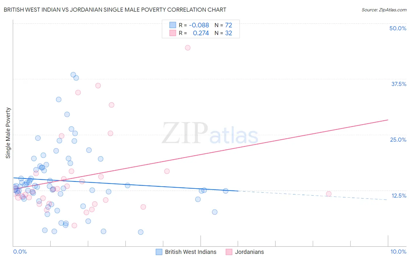 British West Indian vs Jordanian Single Male Poverty