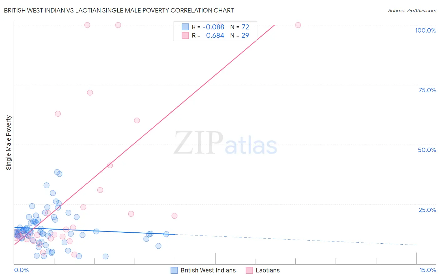 British West Indian vs Laotian Single Male Poverty