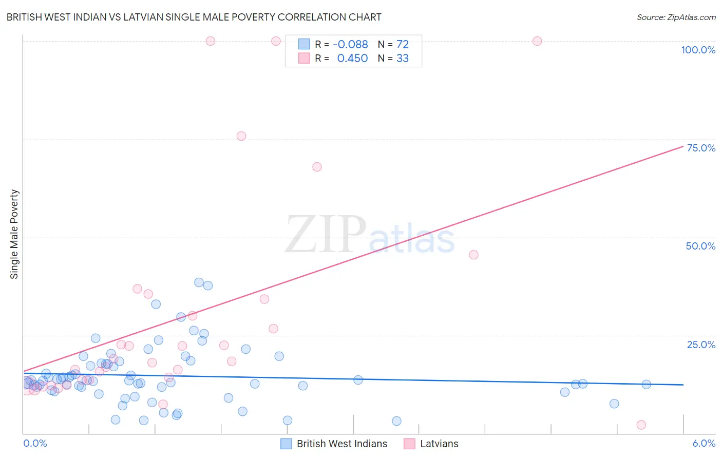 British West Indian vs Latvian Single Male Poverty