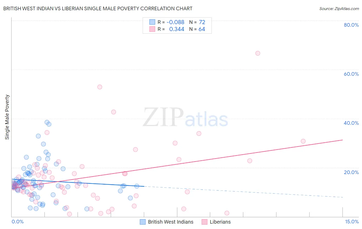 British West Indian vs Liberian Single Male Poverty