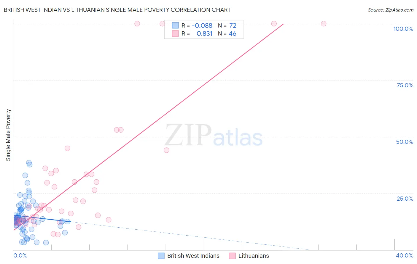 British West Indian vs Lithuanian Single Male Poverty