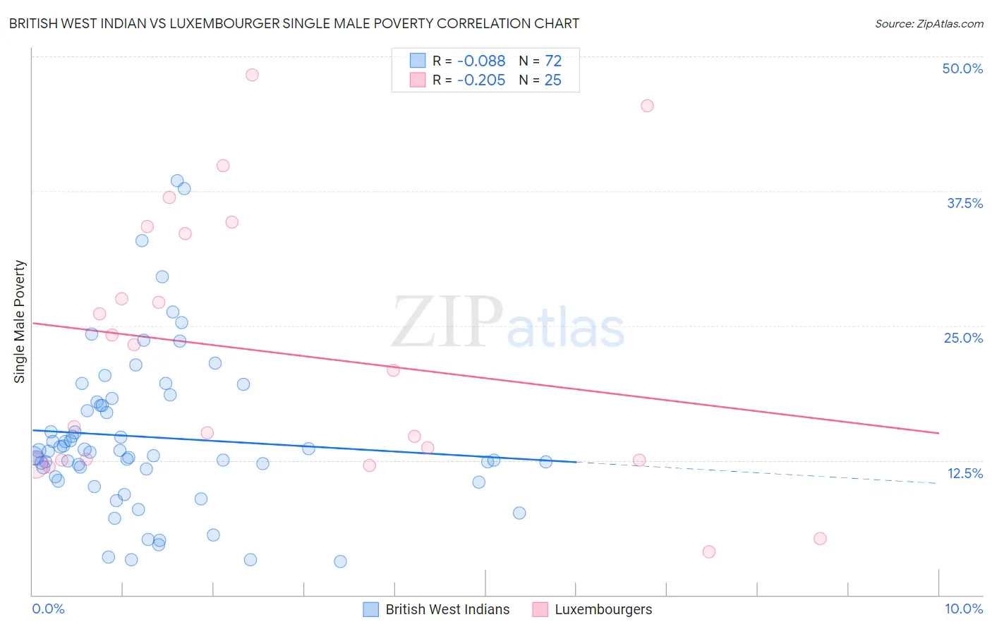 British West Indian vs Luxembourger Single Male Poverty