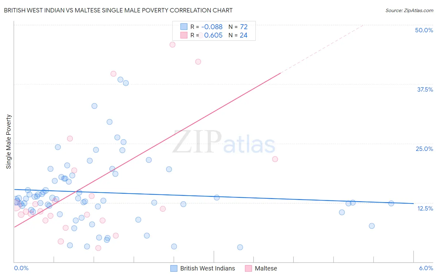 British West Indian vs Maltese Single Male Poverty